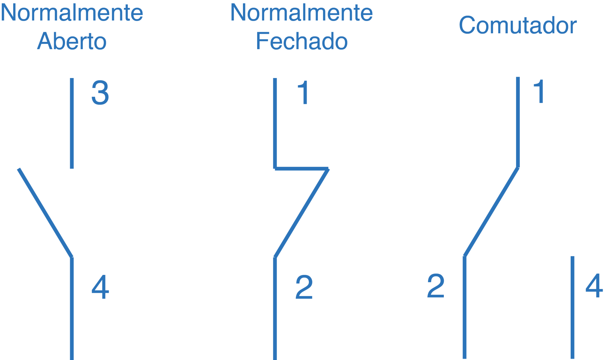 Tipos de contatos